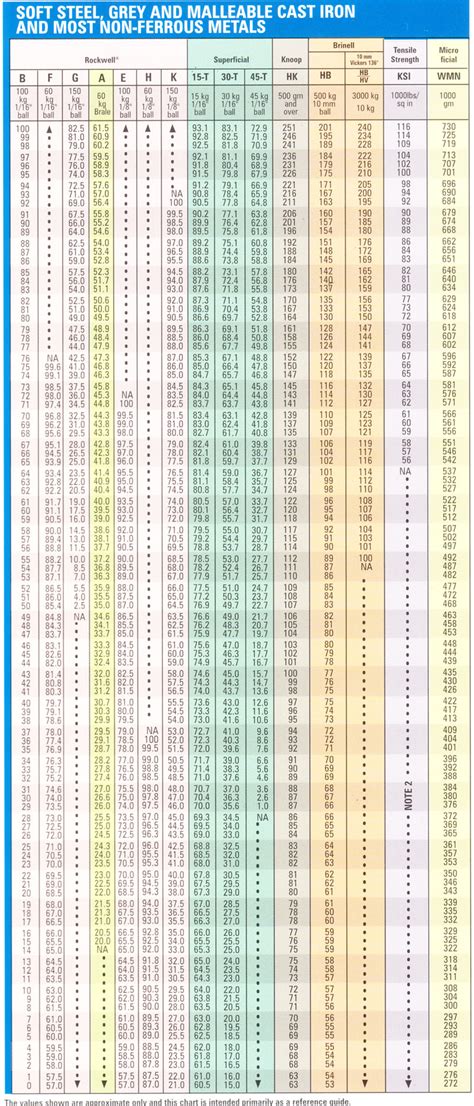 rockwell b hardness conversion